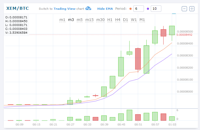 コインチェック日本円で返金決定でネム急上昇中 Xem Nem ネム 仮想通貨アルトコイン値動き価格チャート速報 仮想通貨速報 忍