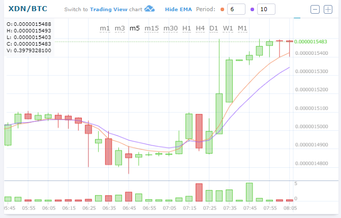 xdn to btc