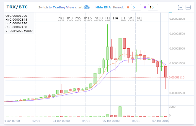 $TRX/BTC(TRON)down!Cryptocurrency Altocoin Chart news flash