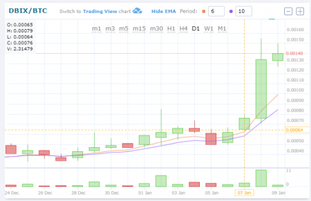 $DBIXBTC(DubaiCoinドバイコイン)仮想通貨値動き：アルトコイン(草コイン)チャート速報