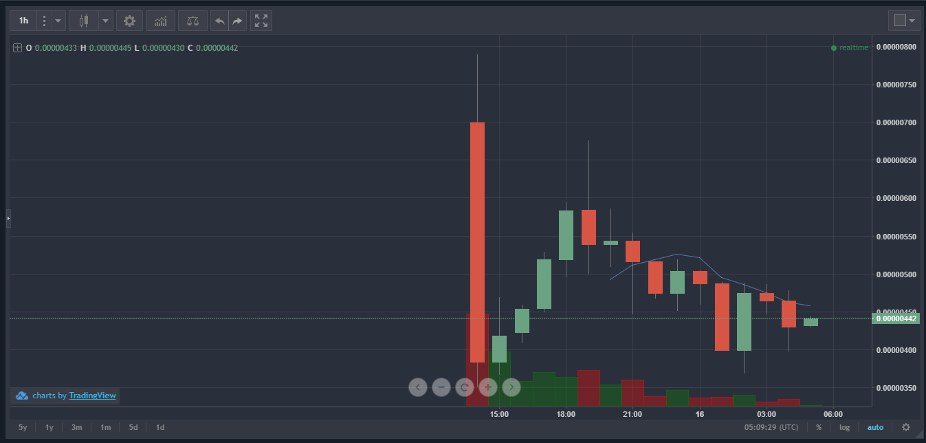 Key Selfkey セルフキー 仮想通貨値動き アルトコイン 草コイン チャート速報 仮想通貨速報 忍