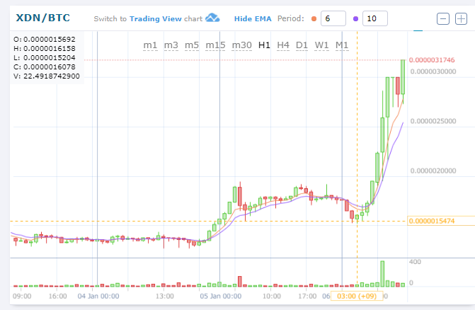 Xdn Btc Digitalnote デジタルノート 急上昇 仮想通貨値動き アルトコイン 草コイン チャート速報 仮想通貨速報 忍