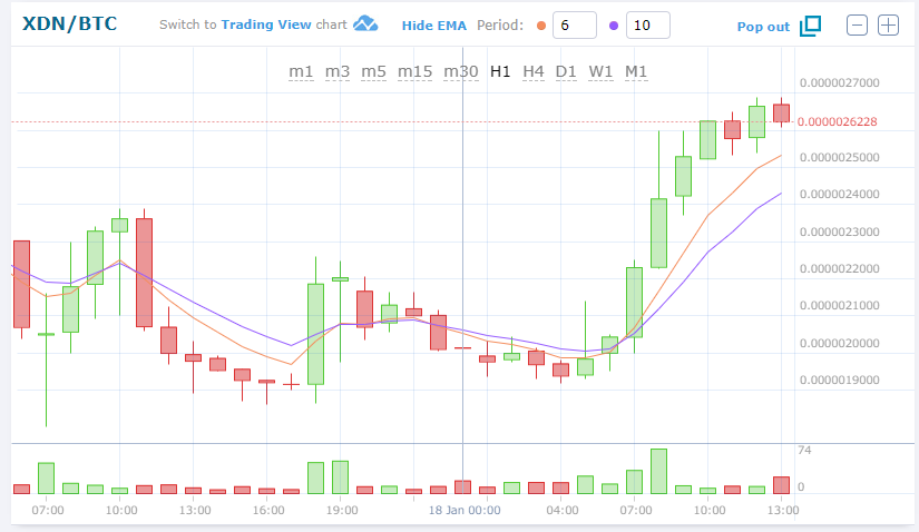 $XDNBTC(DigitalNoteデジタルノート)上昇！仮想通貨値動き：アルトコイン(草コイン)チャート速報