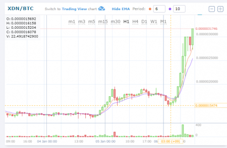 $XDNBTC(DigitalNoteデジタルノート)急上昇！仮想通貨値動き：アルトコイン(草コイン)チャート速報 (2)