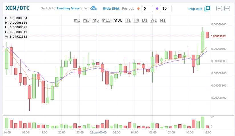 Xem Btc Nem ネム 仮想通貨値動き アルトコイン 草コイン チャート速報 仮想通貨速報 忍