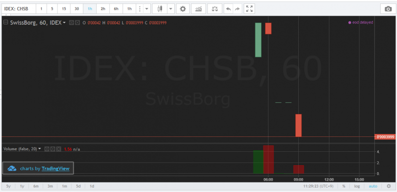  $CHSB Token(SwissBorg)がIDEXに上場！仮想通貨アルトコイン新規上場最新情報