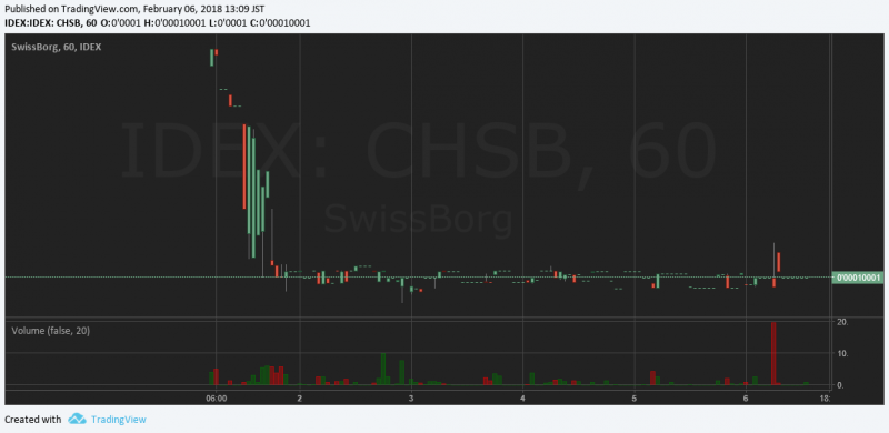 $CHSB/BTC(Swissborg/スイスボーグ)仮想通貨値動き：アルトコイン(草コイン)チャート速報