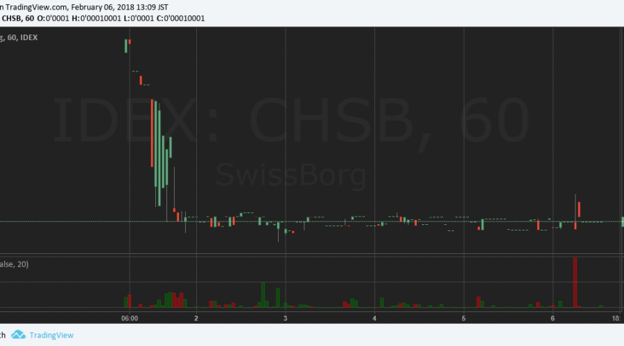 $CHSB/BTC(Swissborg/スイスボーグ)仮想通貨値動き：アルトコイン(草コイン)チャート速報