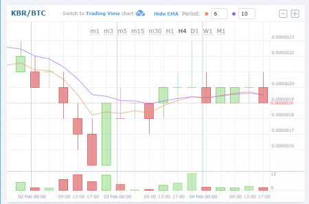 $KBR/BTC (Kubera)Down.Cryptocurrency Altcoin Chart news flash