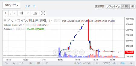 ザイフ メンテ明けビットコイン暴騰！仮想通貨$BTC値動きチャート速報