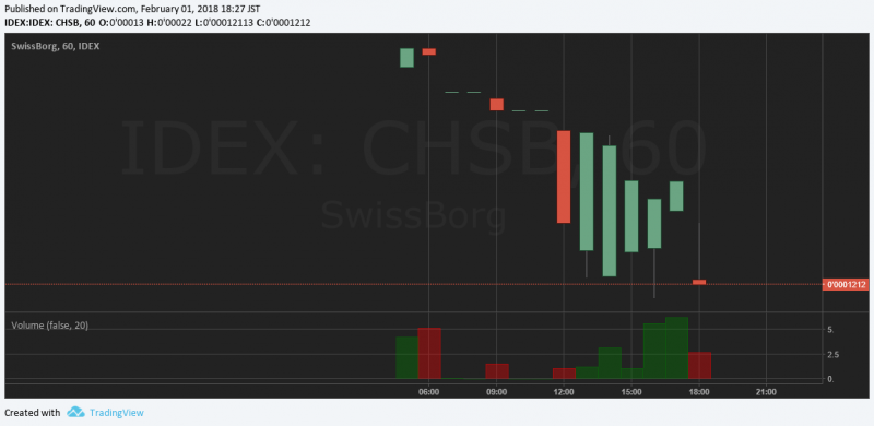 $CHSB/ETH(Swissborg/スイスボーグ)仮想通貨値動き：アルトコイン(草コイン)チャート速報