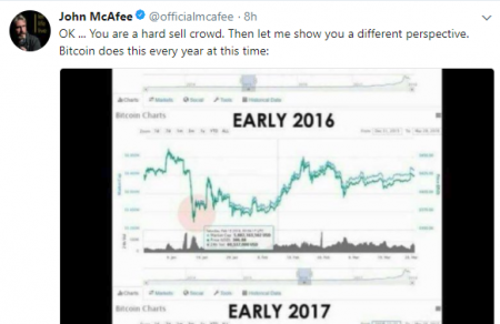 ジョン・マカフィー「ビットコインのこの動きは毎年のことだ。」とツイート。仮想通貨値動き価格関連情報