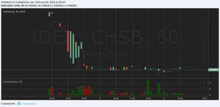 $CHSB/BTC(Swissborg)仮想通貨値動き：アルトコイン(草コイン)チャート速報