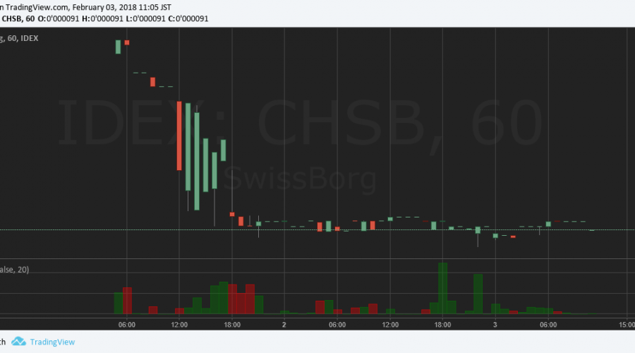 $CHSB/BTC(Swissborg)仮想通貨値動き：アルトコイン(草コイン)チャート速報